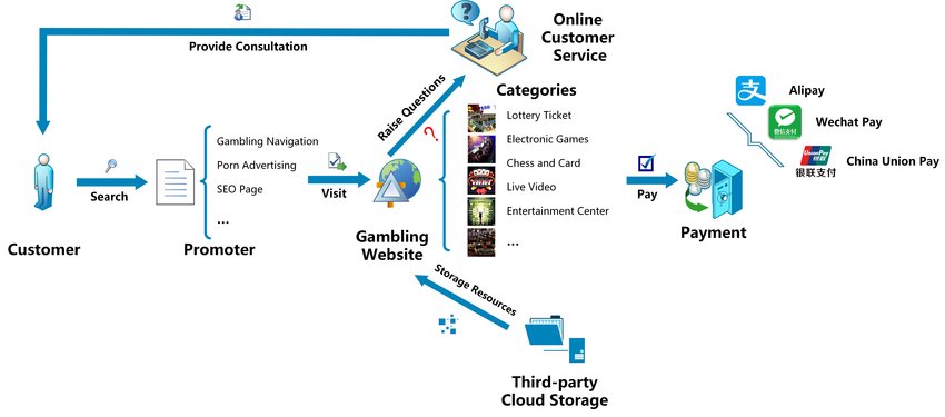Online Gambling